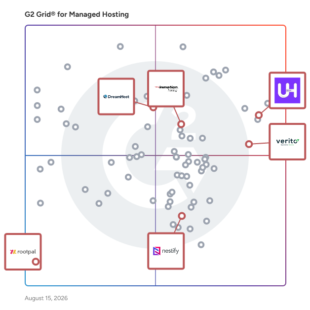 G2 Grid® for Dedicated Hosting in Managed Hosting Platforms, highlighting the products that define this theme