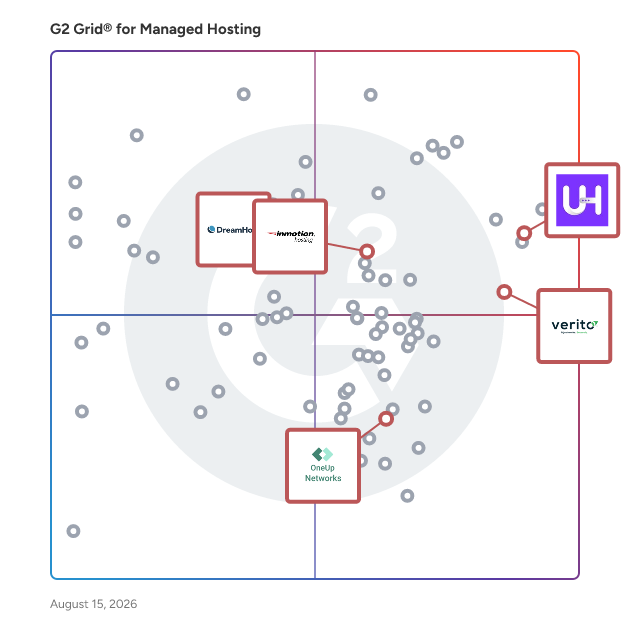 G2 Grid® for Managed Dedicated Hosting in Managed Hosting Platforms, highlighting the products that define this theme