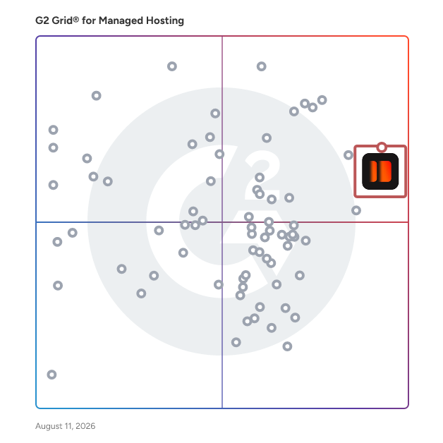 G2 Grid® for Managed Hosting Platforms plotting products by satisfaction and market presence