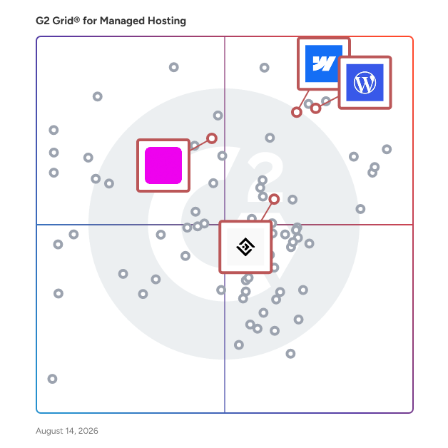 G2 Grid® for Website Builder Platforms in Managed Hosting Platforms, highlighting the products that define this theme