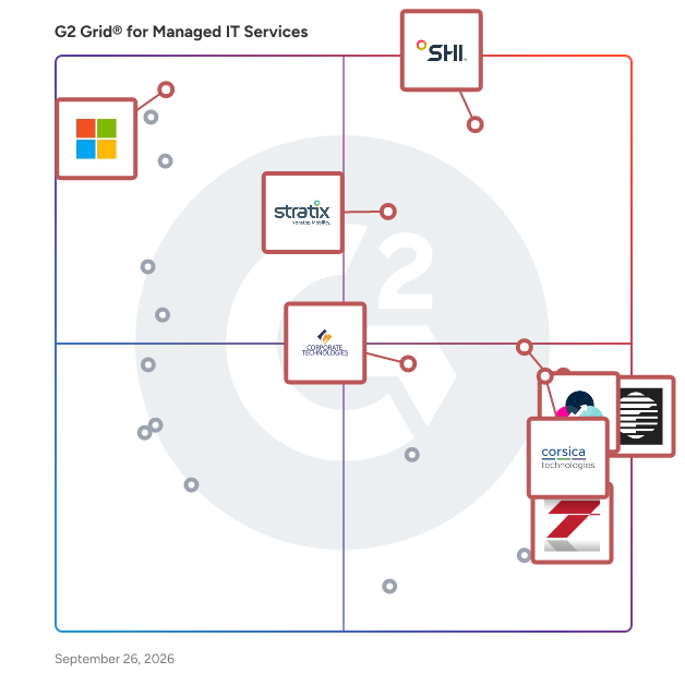G2 Grid® for Managed IT Services Providers plotting products by satisfaction and market presence