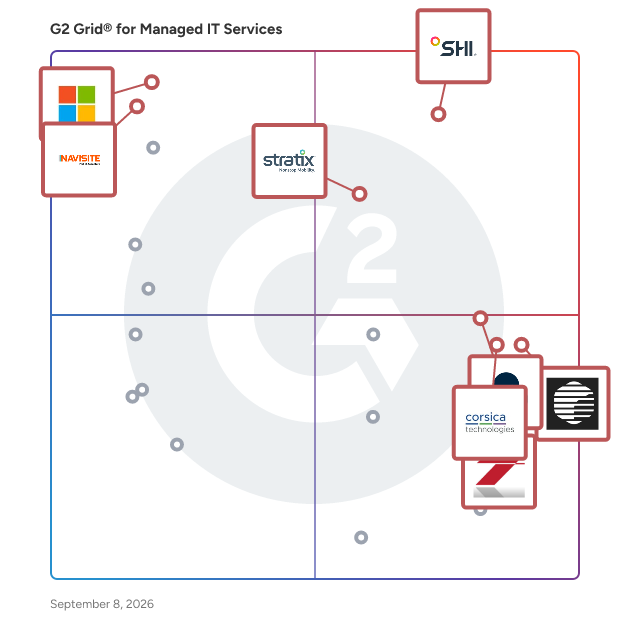 G2 Grid® for Managed IT Services Providers plotting products by satisfaction and market presence