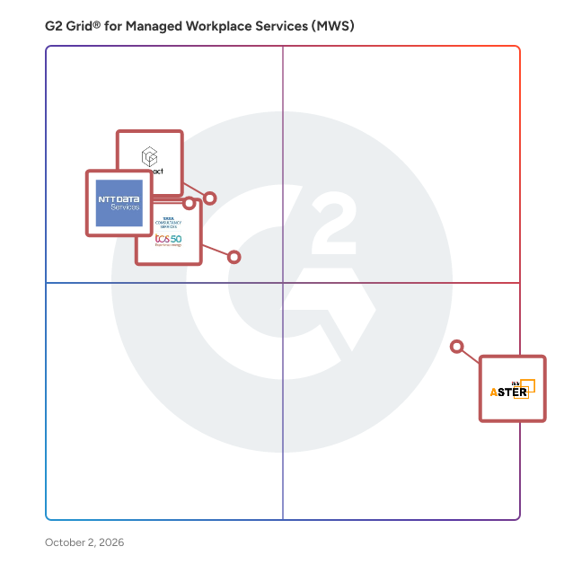 G2 Grid® for Managed Workplace Services (MWS) Software plotting products by satisfaction and market presence