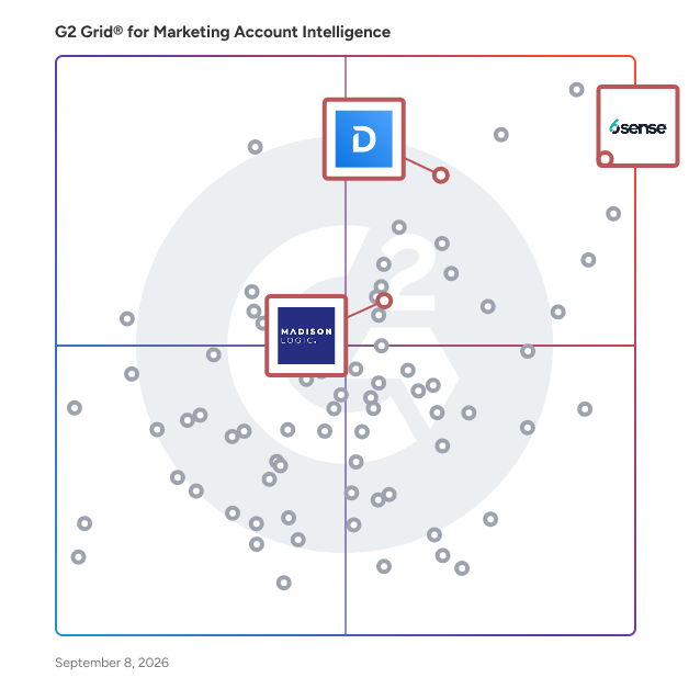 G2 Grid® for Account-Based Marketing (ABM) Platforms in Marketing Account Intelligence Software, highlighting the products that define this theme