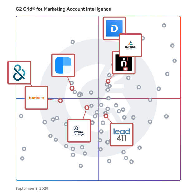 G2 Grid® for Buyer Intent Data Providers in Marketing Account Intelligence Software, highlighting the products that define this theme
