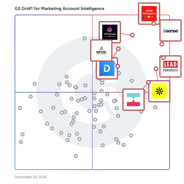 G2 Grid® for Marketing Account Intelligence Software plotting products by satisfaction and market presence