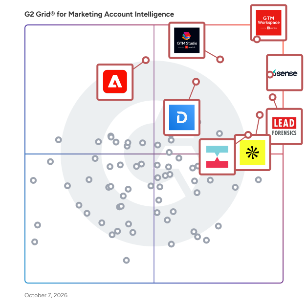 G2 Grid® for Marketing Account Intelligence Software plotting products by satisfaction and market presence