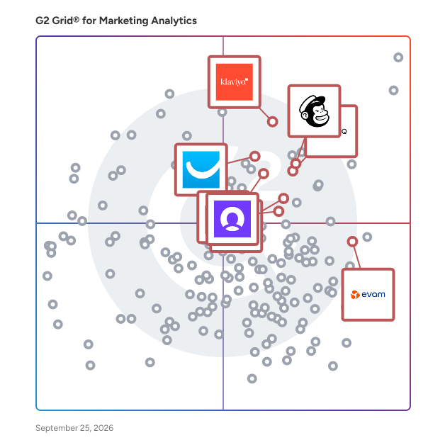 G2 Grid® for SMS Marketing in Marketing Analytics Software, highlighting the products that define this theme