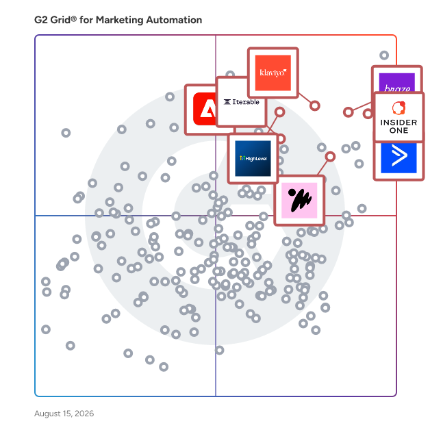 G2 Grid® for Cross-Channel Marketing in Marketing Automation Software, highlighting the products that define this theme