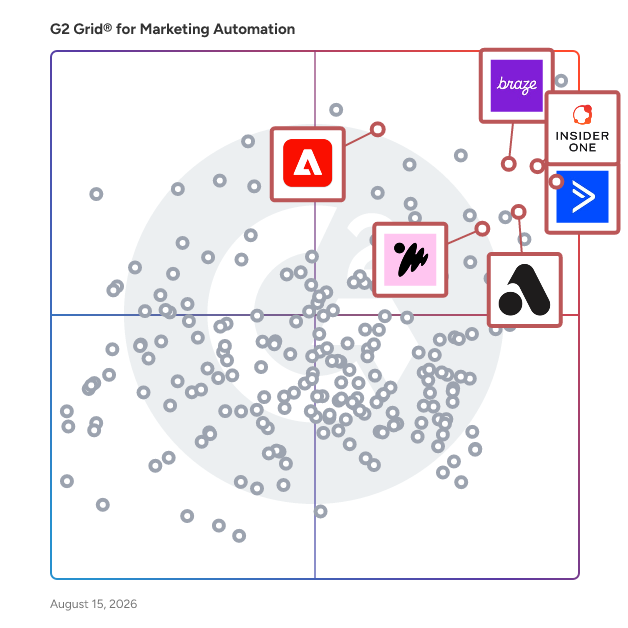 G2 Grid® for AI-Powered Marketing in Marketing Automation Software, highlighting the products that define this theme