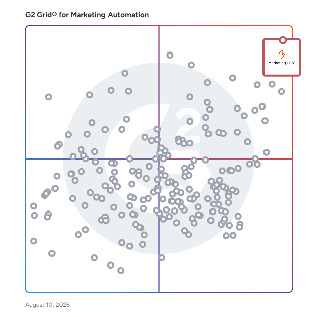 G2 Grid® for Marketing Automation Software plotting products by satisfaction and market presence