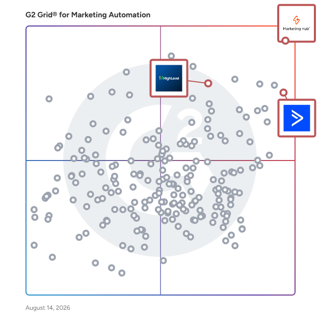 G2 Grid® for CRM Integration in Marketing Automation Software, highlighting the products that define this theme