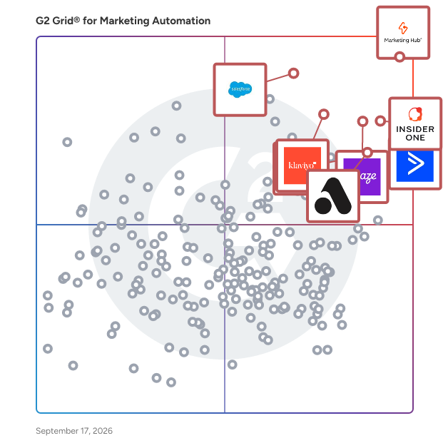 G2 Grid® for Marketing Automation Software plotting products by satisfaction and market presence