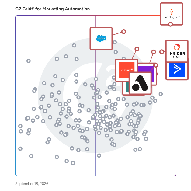 G2 Grid® for Marketing Automation Software plotting products by satisfaction and market presence