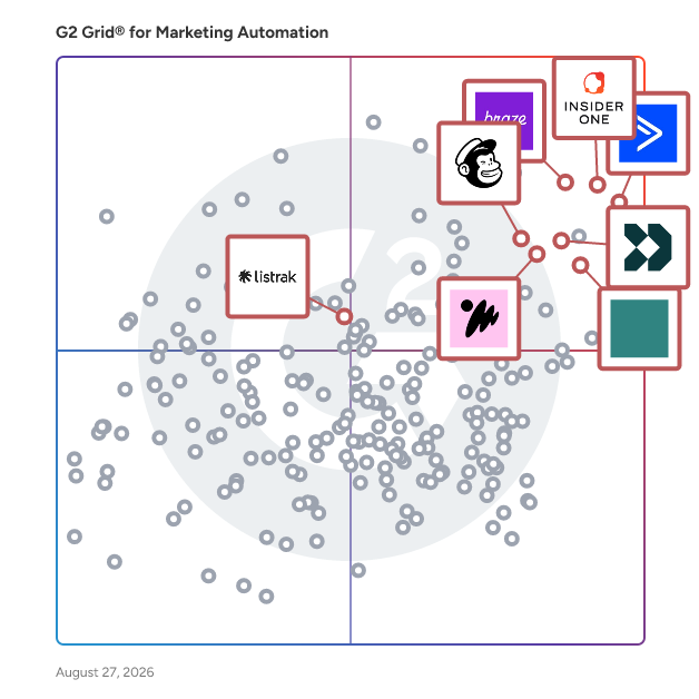G2 Grid® for Personalization in Marketing Automation Software, highlighting the products that define this theme
