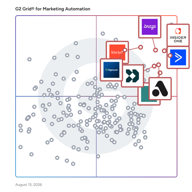G2 Grid® for SMS Marketing in Marketing Automation Software, highlighting the products that define this theme