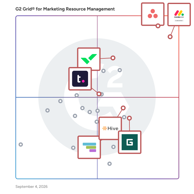 G2 Grid® for Project Management and Collaboration in Marketing Resource Management Software, highlighting the products that define this theme