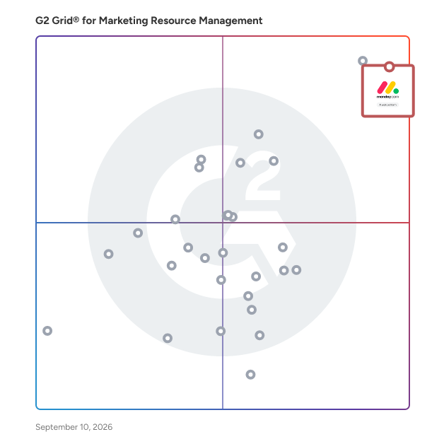 G2 Grid® for Marketing Resource Management Software plotting products by satisfaction and market presence