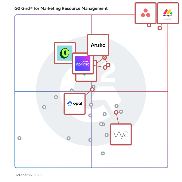 G2 Grid® for Marketing Resource Management Software plotting products by satisfaction and market presence