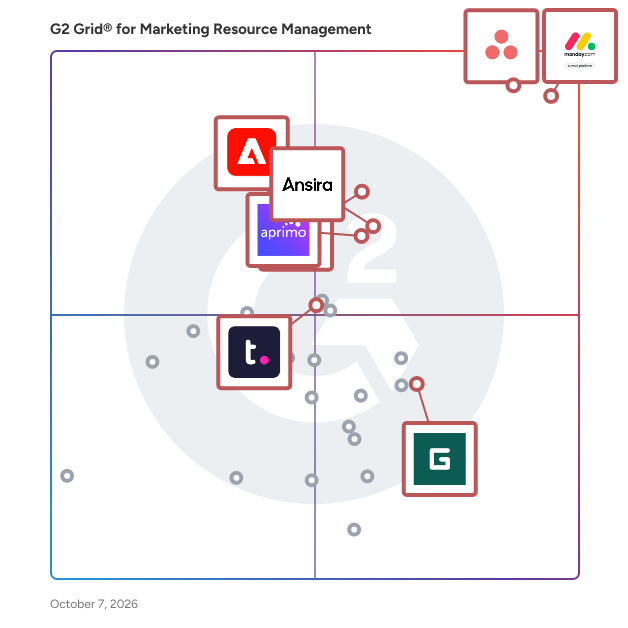 G2 Grid® for Marketing Resource Management Software plotting products by satisfaction and market presence