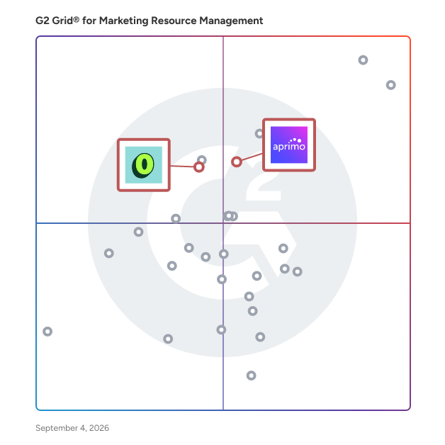 G2 Grid® for Content Marketing Platforms in Marketing Resource Management Software, highlighting the products that define this theme