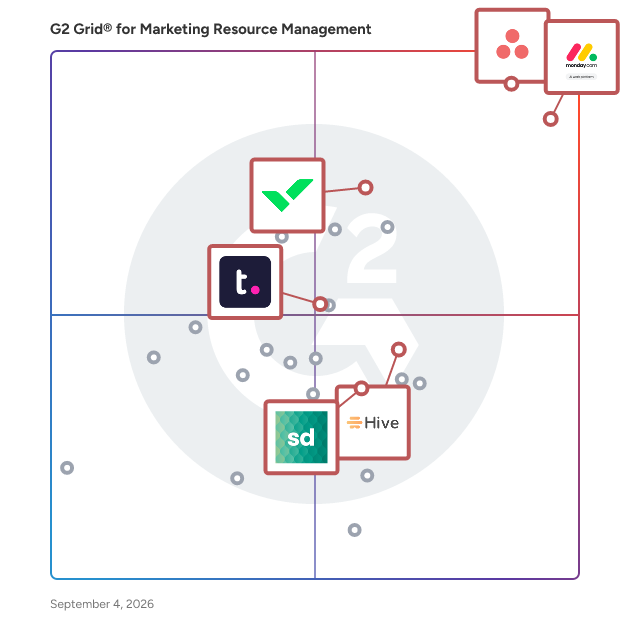 G2 Grid® for Work Management Platforms in Marketing Resource Management Software, highlighting the products that define this theme