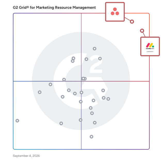 G2 Grid® for AI Collaboration in Work Management in Marketing Resource Management Software, highlighting the products that define this theme