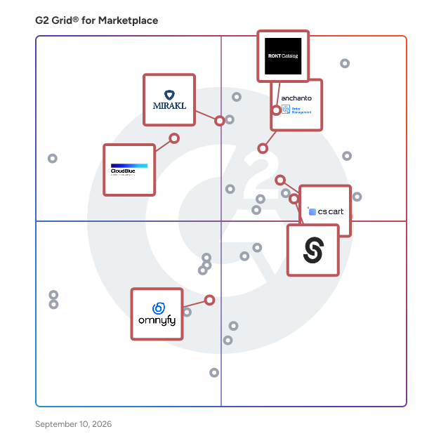 G2 Grid® for Scalable E-commerce Solutions in Marketplace Software, highlighting the products that define this theme