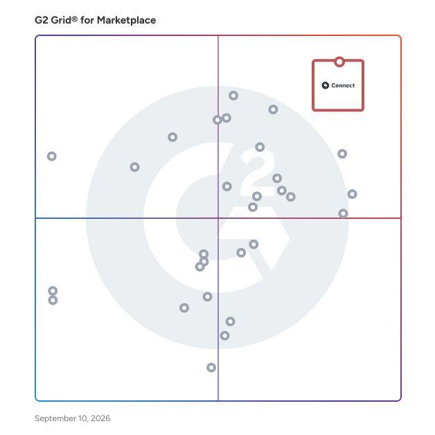 G2 Grid® for Marketplace Software plotting products by satisfaction and market presence