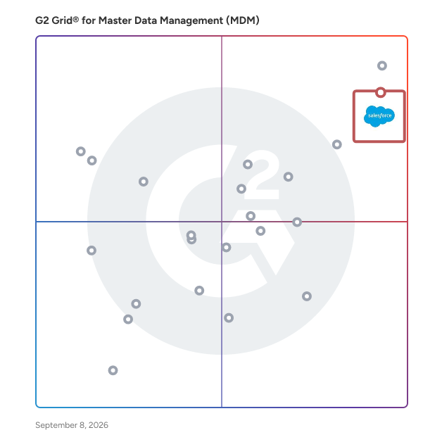 G2 Grid® for Master Data Management (MDM) Tools plotting products by satisfaction and market presence