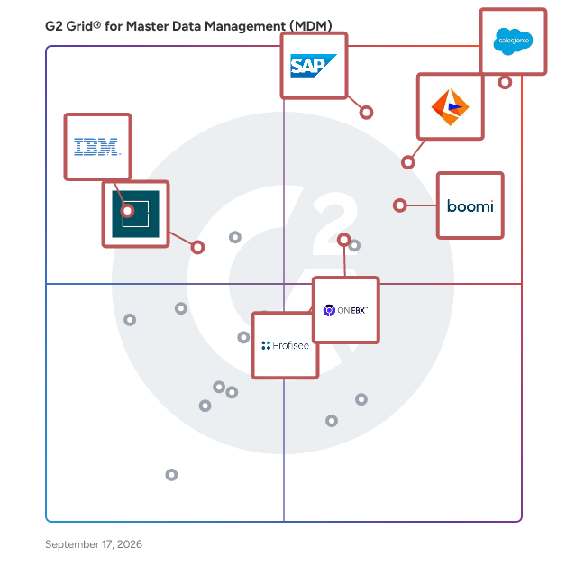 G2 Grid® for Master Data Management (MDM) Tools plotting products by satisfaction and market presence