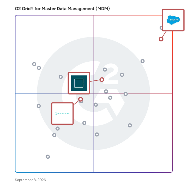 G2 Grid® for Customer Data Platform in Master Data Management (MDM) Tools, highlighting the products that define this theme