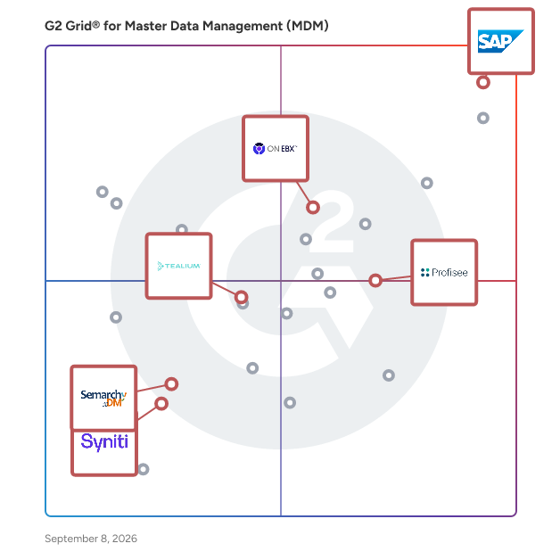 G2 Grid® for Data Governance in Master Data Management (MDM) Tools, highlighting the products that define this theme