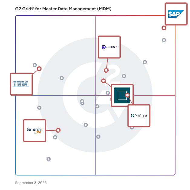 G2 Grid® for Master Data Governance in Master Data Management (MDM) Tools, highlighting the products that define this theme