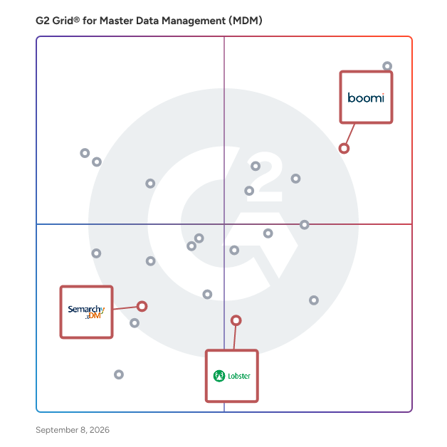 G2 Grid® for Integration Platforms in Master Data Management (MDM) Tools, highlighting the products that define this theme