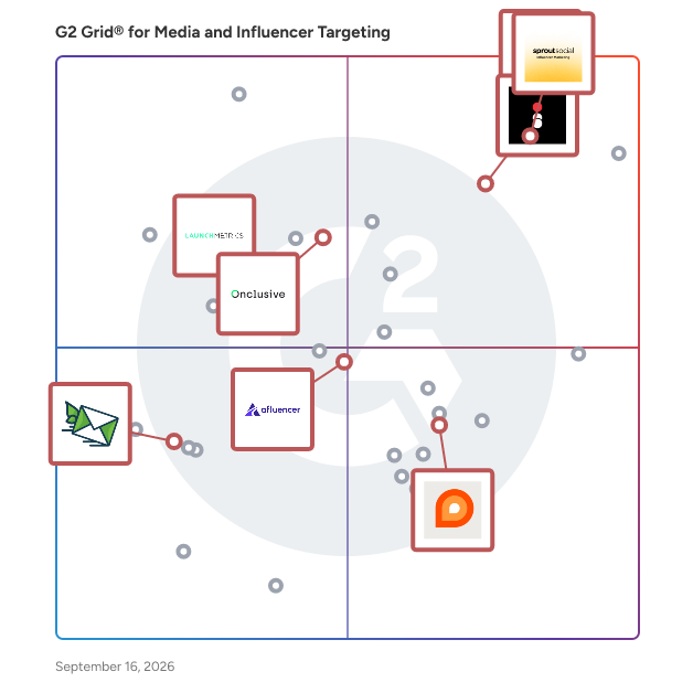 G2 Grid® for Influencer Marketing in Media and Influencer Targeting Software, highlighting the products that define this theme