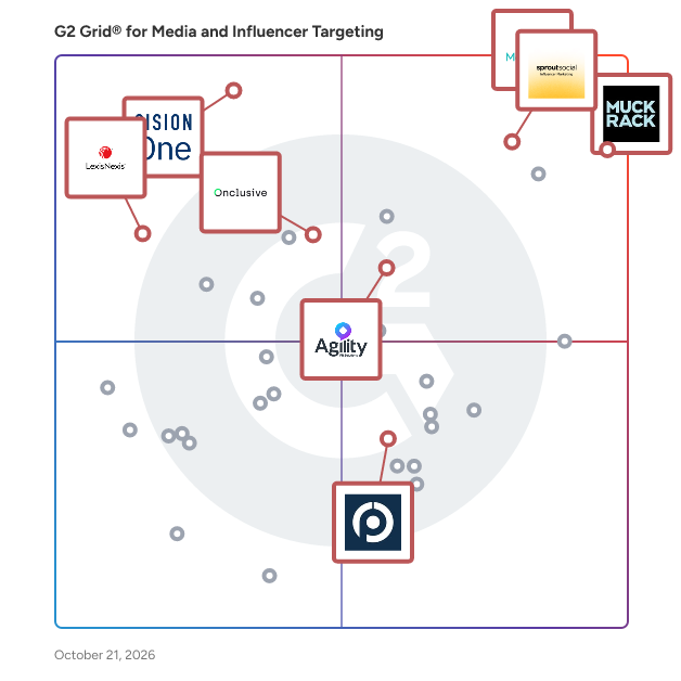 G2 Grid® for Media and Influencer Targeting Software plotting products by satisfaction and market presence