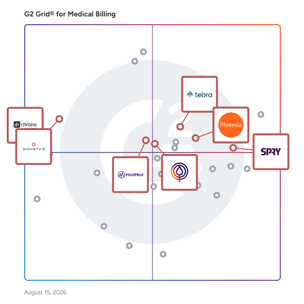 G2 Grid® for Revenue Cycle Management in Medical Billing Software, highlighting the products that define this theme