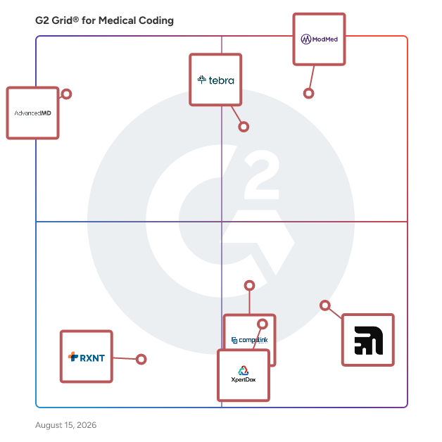 G2 Grid® for Revenue Cycle Management in Medical Coding Software, highlighting the products that define this theme