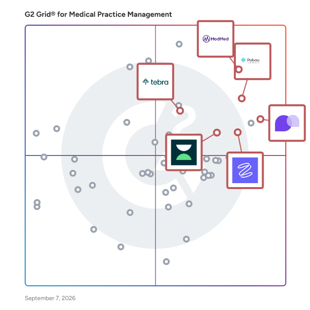 G2 Grid® for All-in-One Platform in Medical Practice Management Software, highlighting the products that define this theme
