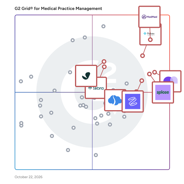 G2 Grid® for Medical Practice Management Software plotting products by satisfaction and market presence