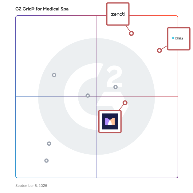G2 Grid® for Inventory Management in Medical Spa Software, highlighting the products that define this theme