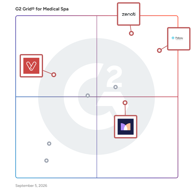 G2 Grid® for Client Communication and Engagement in Medical Spa Software, highlighting the products that define this theme