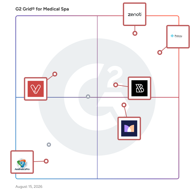 G2 Grid® for Online Booking and Scheduling in Medical Spa Software, highlighting the products that define this theme