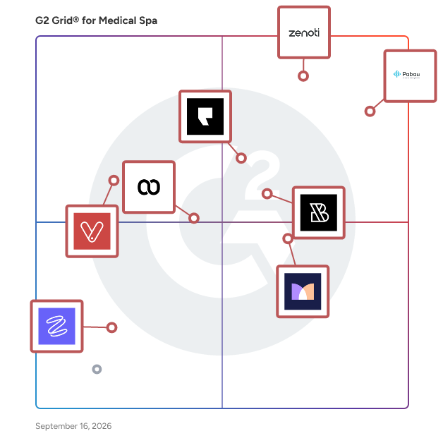 G2 Grid® for Medical Spa Software plotting products by satisfaction and market presence