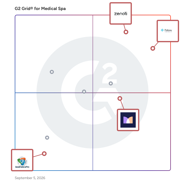 G2 Grid® for Practice Management in Medical Spa Software, highlighting the products that define this theme