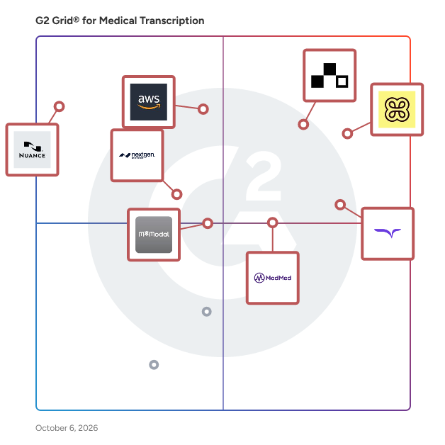 G2 Grid® for Medical Transcription Software plotting products by satisfaction and market presence