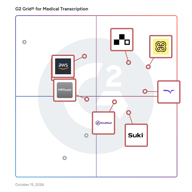 G2 Grid® for Medical Transcription Software plotting products by satisfaction and market presence