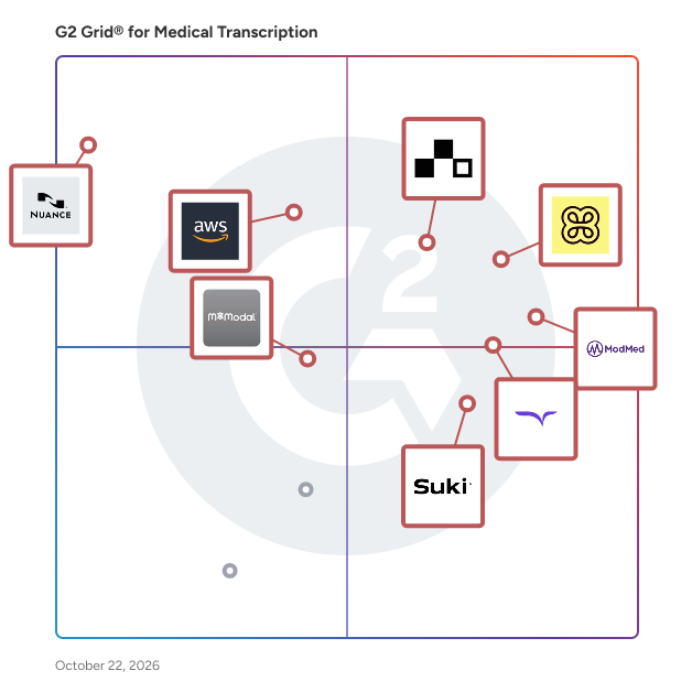 G2 Grid® for Medical Transcription Software plotting products by satisfaction and market presence