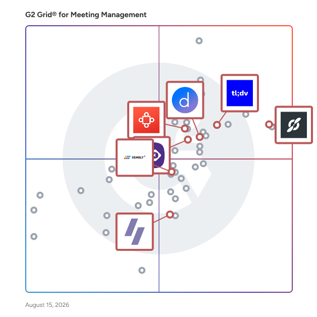 G2 Grid® for AI Meeting Assistants in Meeting Management Software, highlighting the products that define this theme
